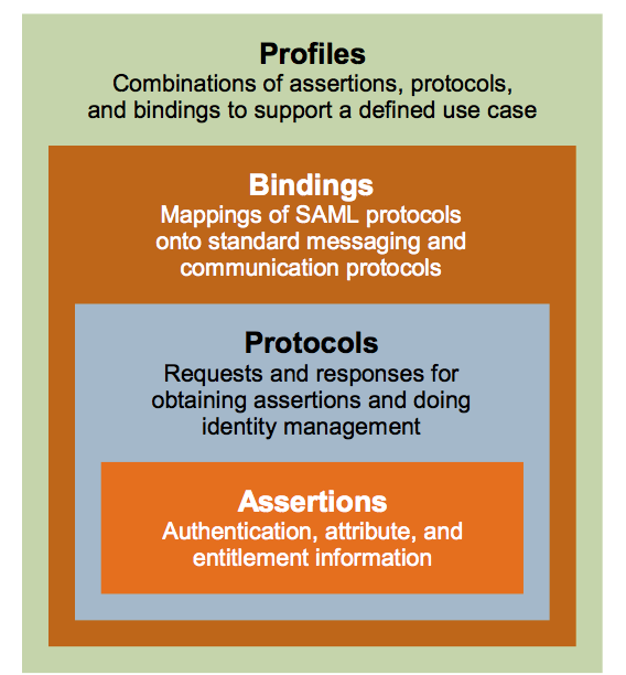 saml-tech-overview.png